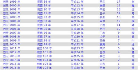 86年次 生肖|中西年歲對照表 農曆歲次 生肖 歲數